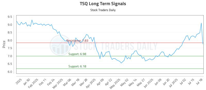 TSQ Long Term Analysis for July 18 2025