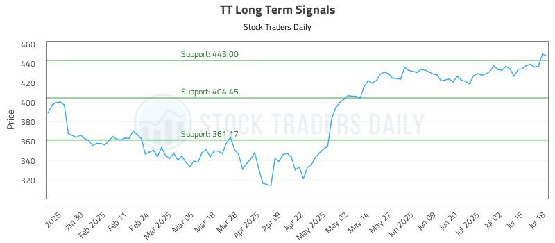 TT Long Term Analysis for July 18 2025