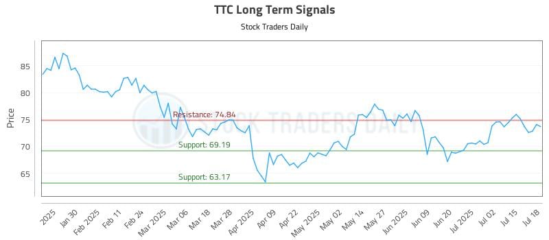 TTC Long Term Analysis for July 18 2025