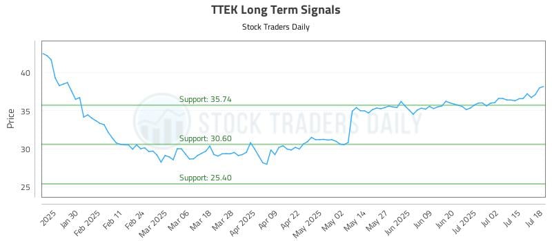TTEK Long Term Analysis for July 18 2025