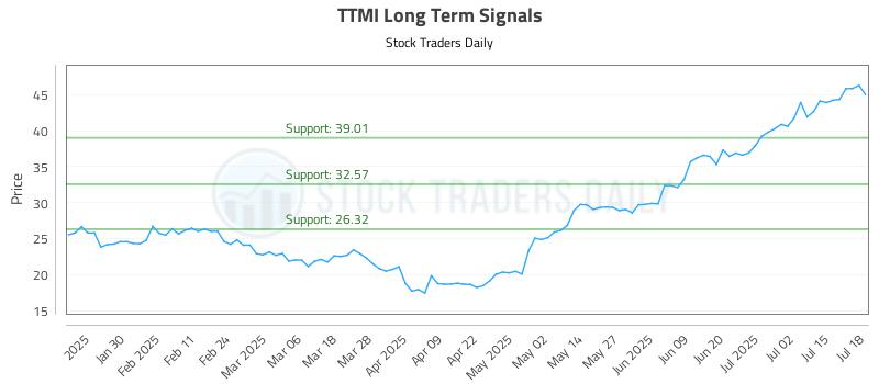 TTMI Long Term Analysis for July 18 2025 TTMI Long Term Analysis for July 18 2025