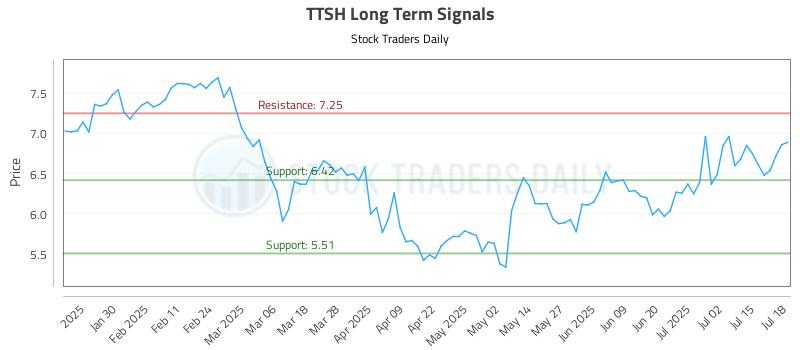 TTSH Long Term Analysis for July 18 2025 TTSH Long Term Analysis for July 18 2025
