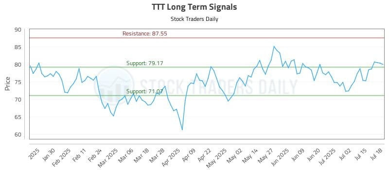 TTT Long Term Analysis for July 18 2025 TTT Long Term Analysis for July 18 2025