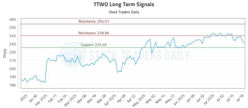 TTWO Long Term Analysis for July 18 2025 TTWO Long Term Analysis for July 18 2025
