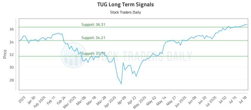 TUG Long Term Analysis for July 18 2025