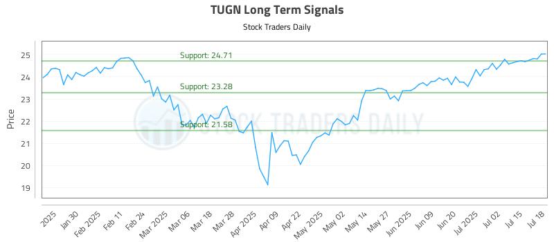 TUGN Long Term Analysis for July 18 2025