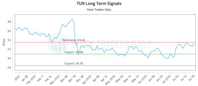 TUR Long Term Analysis for July 18 2025