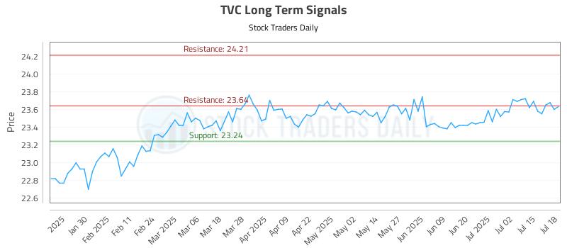 TVC Long Term Analysis for July 18 2025