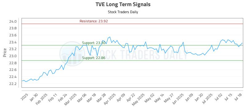 TVE Long Term Analysis for July 18 2025