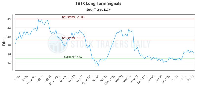 TVTX Long Term Analysis for July 18 2025 TVTX Long Term Analysis for July 18 2025