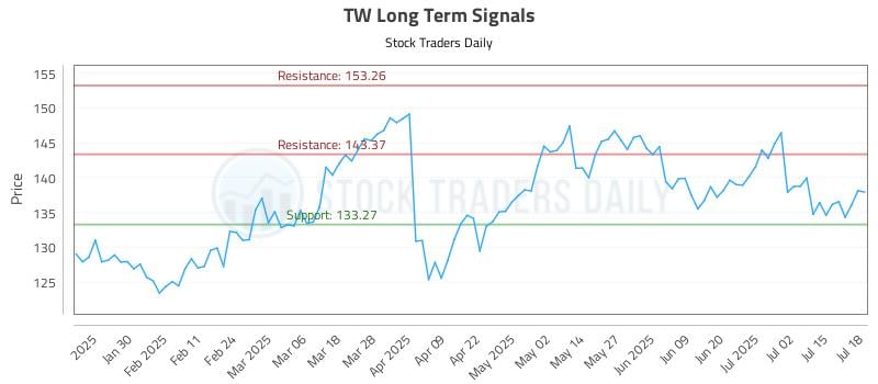 TW Long Term Analysis for July 18 2025