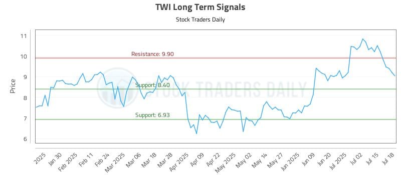 TWI Long Term Analysis for July 18 2025 TWI Long Term Analysis for July 18 2025