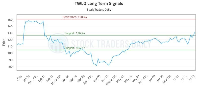 TWLO Long Term Analysis for July 18 2025 TWLO Long Term Analysis for July 18 2025