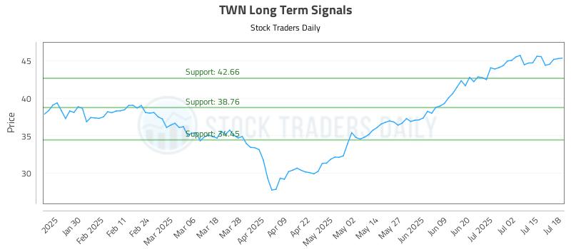 TWN Long Term Analysis for July 18 2025
