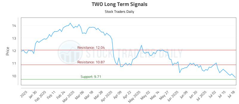 TWO Long Term Analysis for July 18 2025