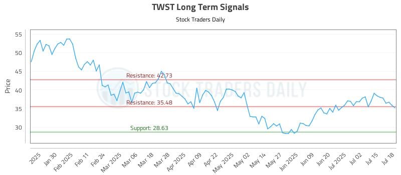 TWST Long Term Analysis for July 18 2025