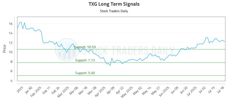 TXG Long Term Analysis for July 18 2025 TXG Long Term Analysis for July 18 2025