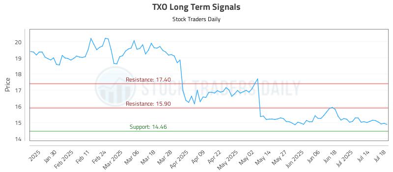 TXO Long Term Analysis for July 18 2025 TXO Long Term Analysis for July 18 2025