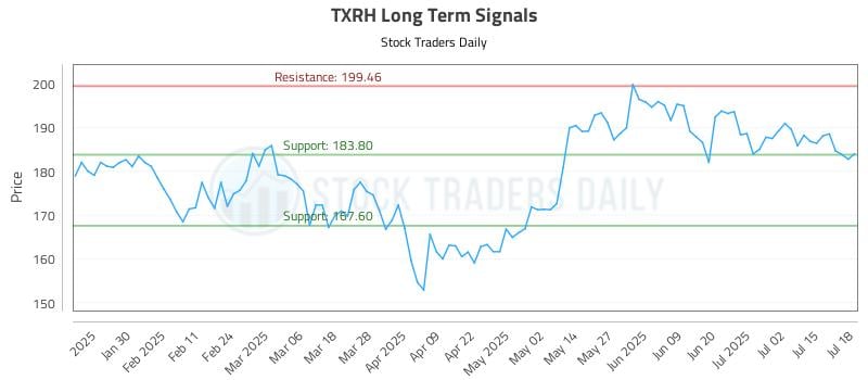 TXRH Long Term Analysis for July 18 2025 TXRH Long Term Analysis for July 18 2025