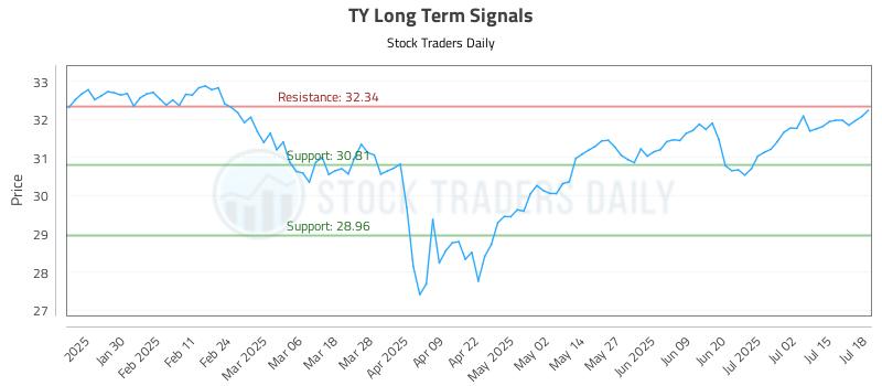 TY Long Term Analysis for July 18 2025