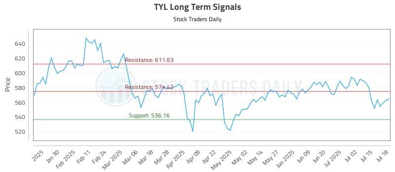 TYL Long Term Analysis for July 18 2025