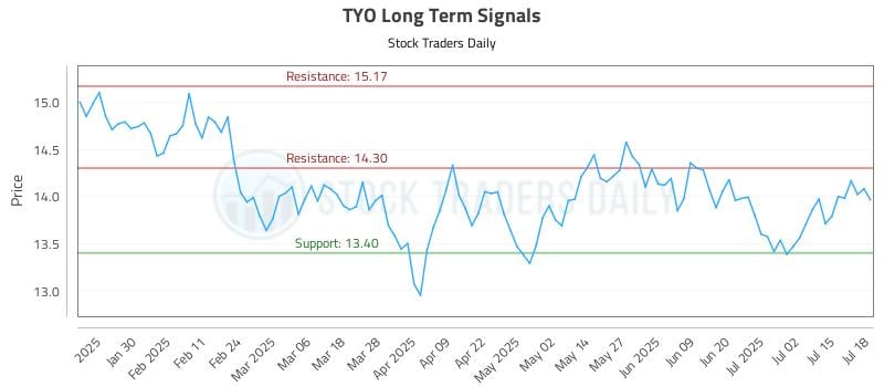 TYO Long Term Analysis for July 18 2025 TYO Long Term Analysis for July 18 2025