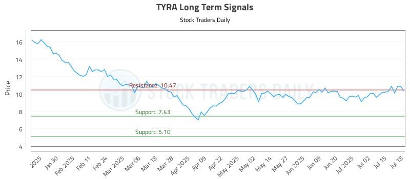 TYRA Long Term Analysis for July 18 2025