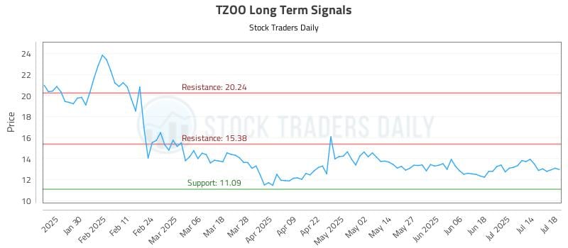 TZOO Long Term Analysis for July 18 2025