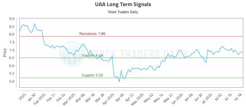 UAA Long Term Analysis for July 18 2025 UAA Long Term Analysis for July 18 2025