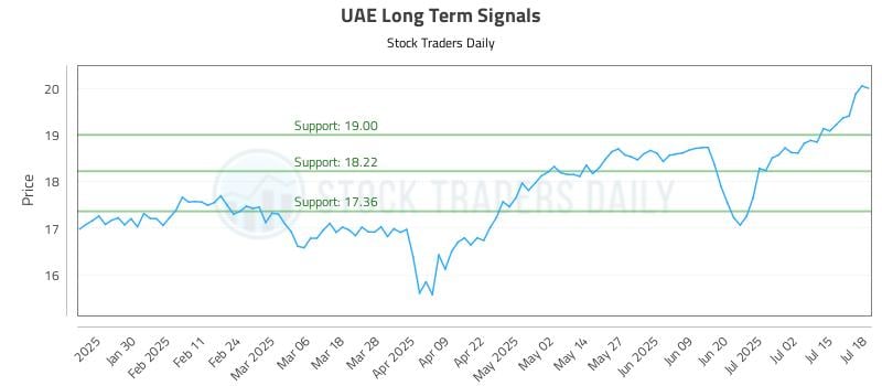 UAE Long Term Analysis for July 18 2025 UAE Long Term Analysis for July 18 2025
