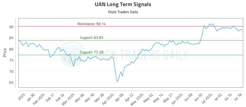 UAN Long Term Analysis for July 18 2025 UAN Long Term Analysis for July 18 2025