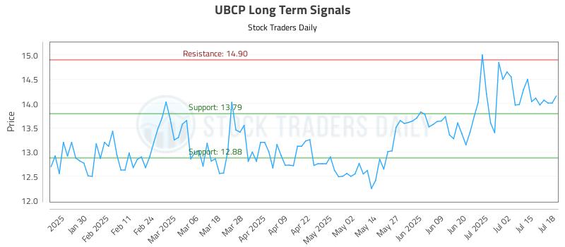 UBCP Long Term Analysis for July 18 2025