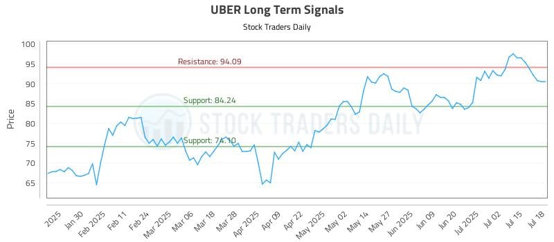 UBER Long Term Analysis for July 18 2025