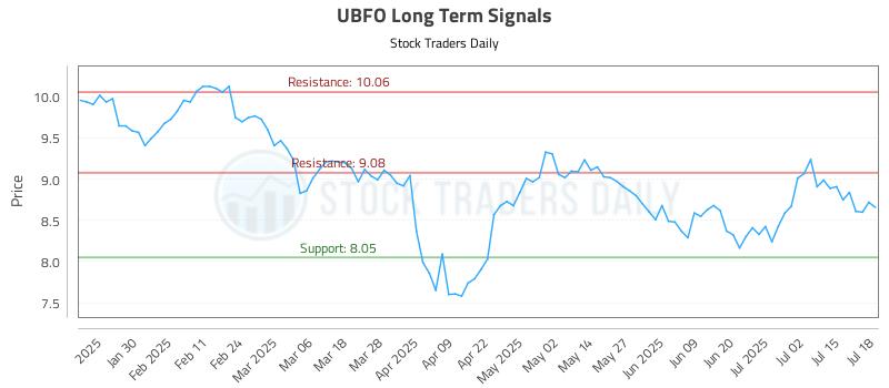 UBFO Long Term Analysis for July 18 2025 UBFO Long Term Analysis for July 18 2025