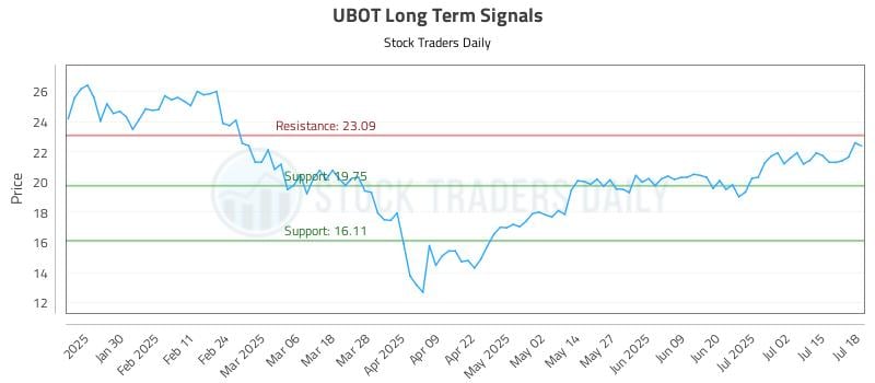 UBOT Long Term Analysis for July 18 2025 UBOT Long Term Analysis for July 18 2025