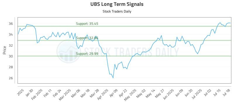 UBS Long Term Analysis for July 18 2025 UBS Long Term Analysis for July 18 2025
