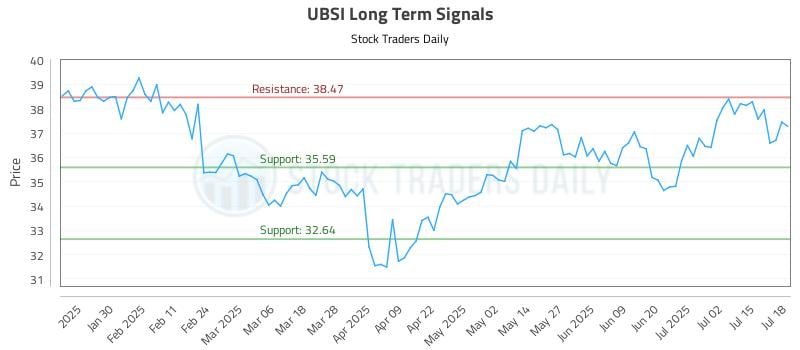 UBSI Long Term Analysis for July 18 2025 UBSI Long Term Analysis for July 18 2025
