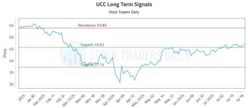 UCC Long Term Analysis for July 18 2025