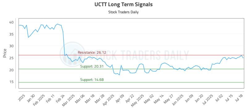 UCTT Long Term Analysis for July 18 2025 UCTT Long Term Analysis for July 18 2025