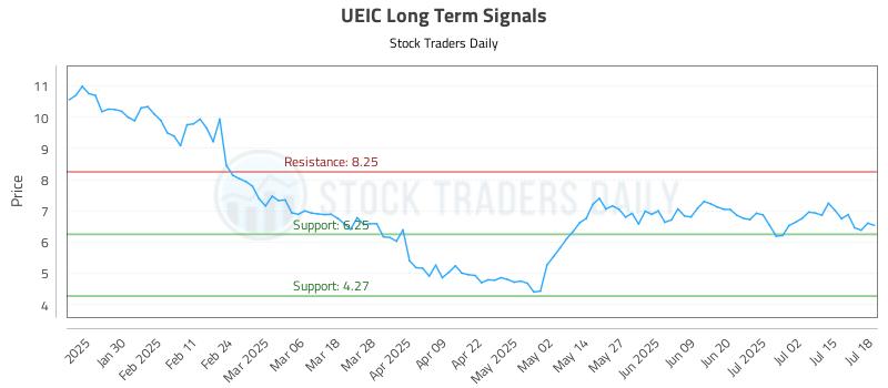 UEIC Long Term Analysis for July 18 2025