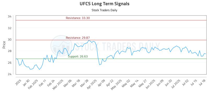 UFCS Long Term Analysis for July 18 2025 UFCS Long Term Analysis for July 18 2025