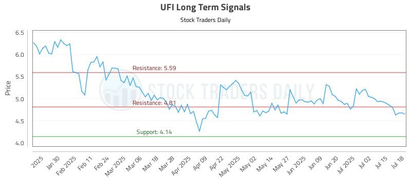 UFI Long Term Analysis for July 18 2025