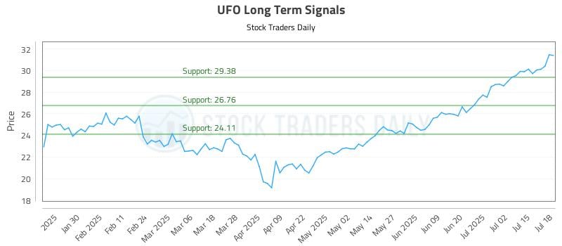 UFO Long Term Analysis for July 18 2025