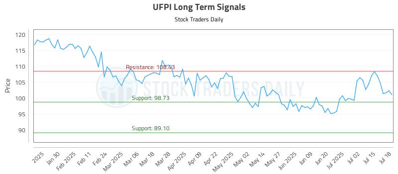 UFPI Long Term Analysis for July 18 2025