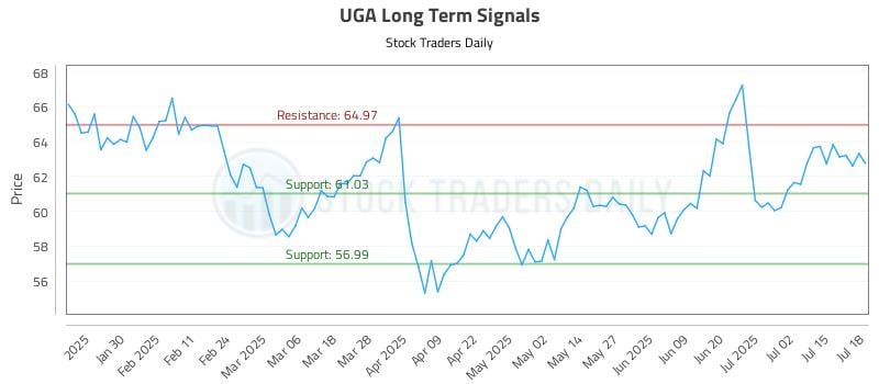 UGA Long Term Analysis for July 18 2025