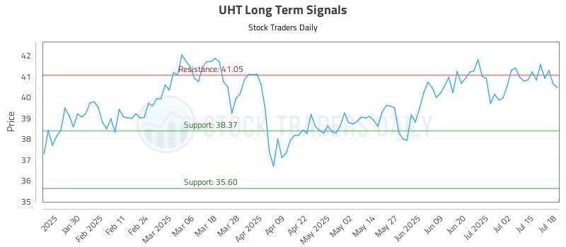UHT Long Term Analysis for July 18 2025