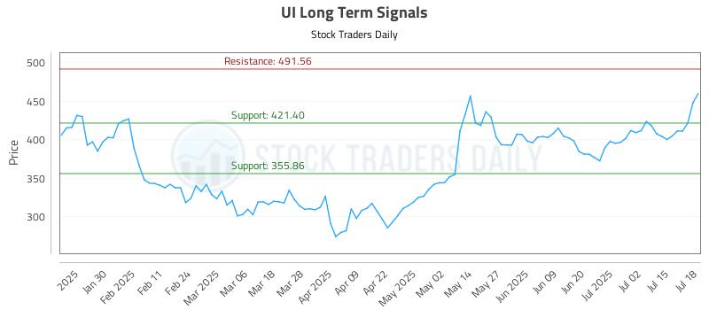 UI Long Term Analysis for July 18 2025 UI Long Term Analysis for July 18 2025