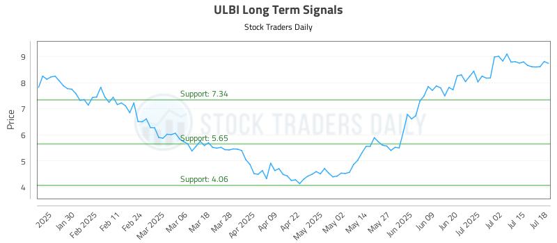 ULBI Long Term Analysis for July 18 2025