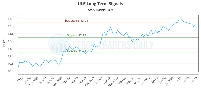 ULE Long Term Analysis for July 18 2025 ULE Long Term Analysis for July 18 2025