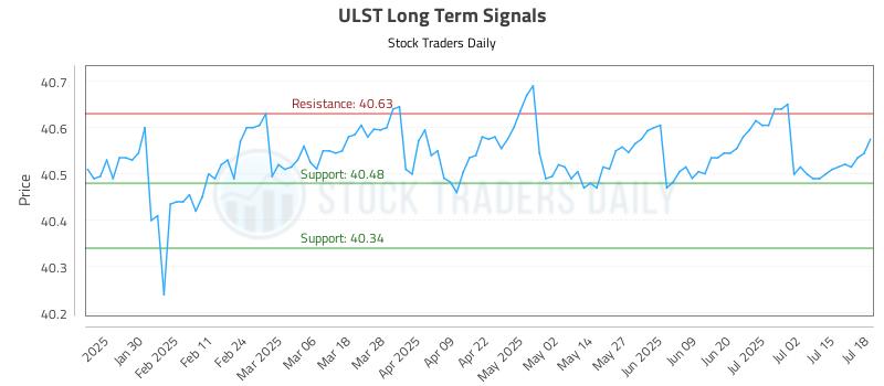 ULST Long Term Analysis for July 18 2025